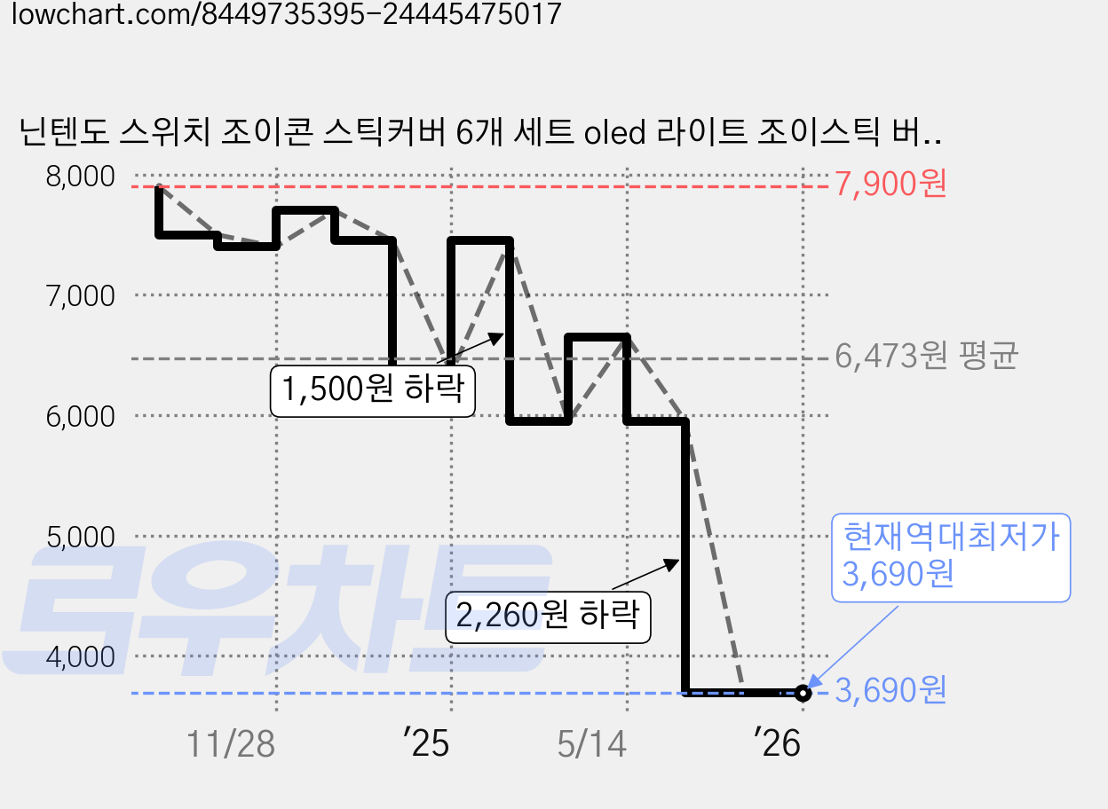 닌텐도 스위치 조이콘 스틱커버 6개 세트 oled 라이트 조이스틱 버튼 수리부품 실리콘 고무캡, 1세트, 검정색, 닌텐도 스위치 스틱커버 가격 변동 차트, 현재가 3,690원, 역대최저가