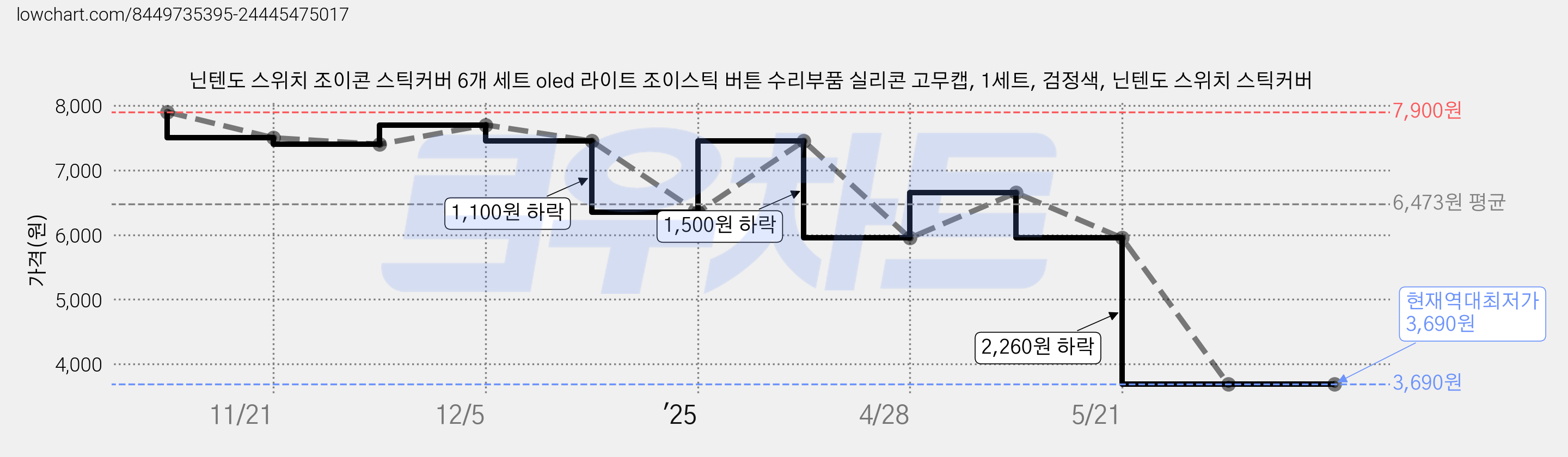 닌텐도 스위치 조이콘 스틱커버 6개 세트 oled 라이트 조이스틱 버튼 수리부품 실리콘 고무캡, 1세트, 검정색, 닌텐도 스위치 스틱커버 가격 변동 차트, 현재가 3,690원, 역대최저가