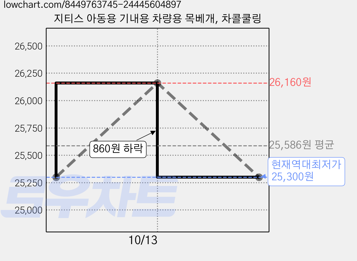 지티스 아동용 기내용 차량용 목베개, 차콜쿨링 가격 변동 차트, 현재가 25,300원, 역대최저가