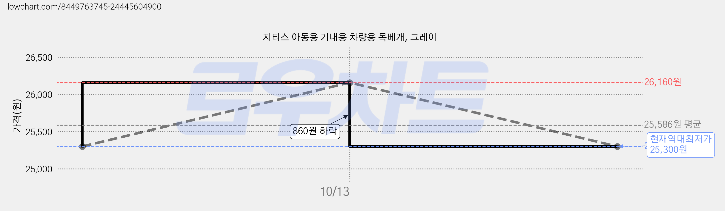 지티스 아동용 기내용 차량용 목베개, 그레이 가격 변동 차트, 현재가 25,300원, 역대최저가