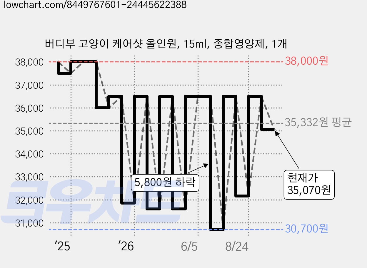 버디부 고양이 케어샷 올인원, 15ml, 종합영양제, 1개 가격 변동 차트, 현재가 35,070원, 관측 최저가 30,700원