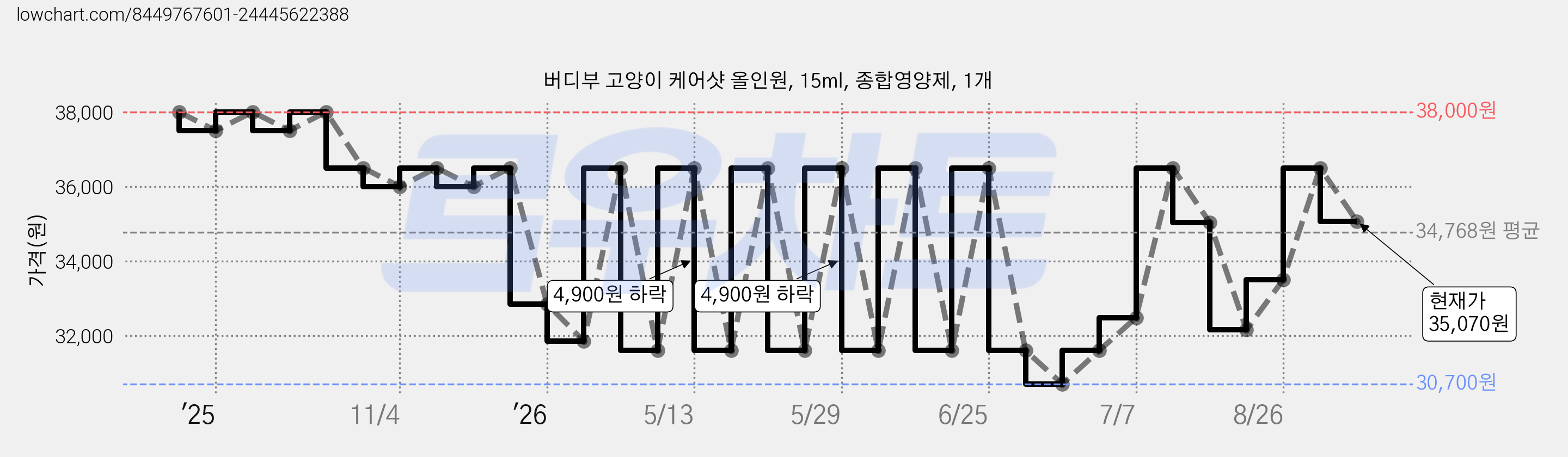 버디부 고양이 케어샷 올인원, 15ml, 종합영양제, 1개 가격 변동 차트, 현재가 35,070원, 관측 최저가 30,700원