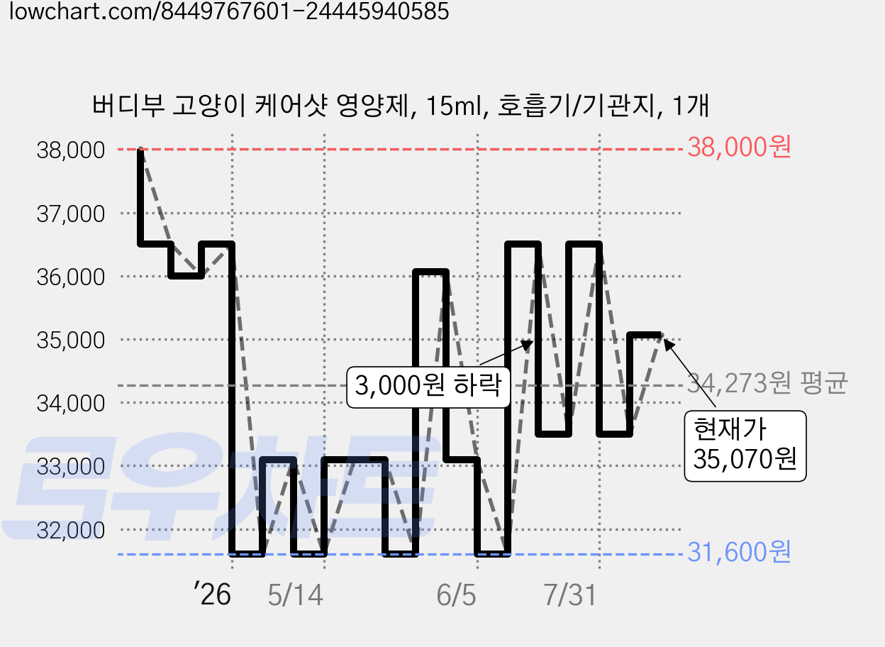 버디부 고양이 케어샷 영양제, 15ml, 호흡기/기관지, 1개 가격 변동 차트, 현재가 35,070원, 관측 최저가 31,600원