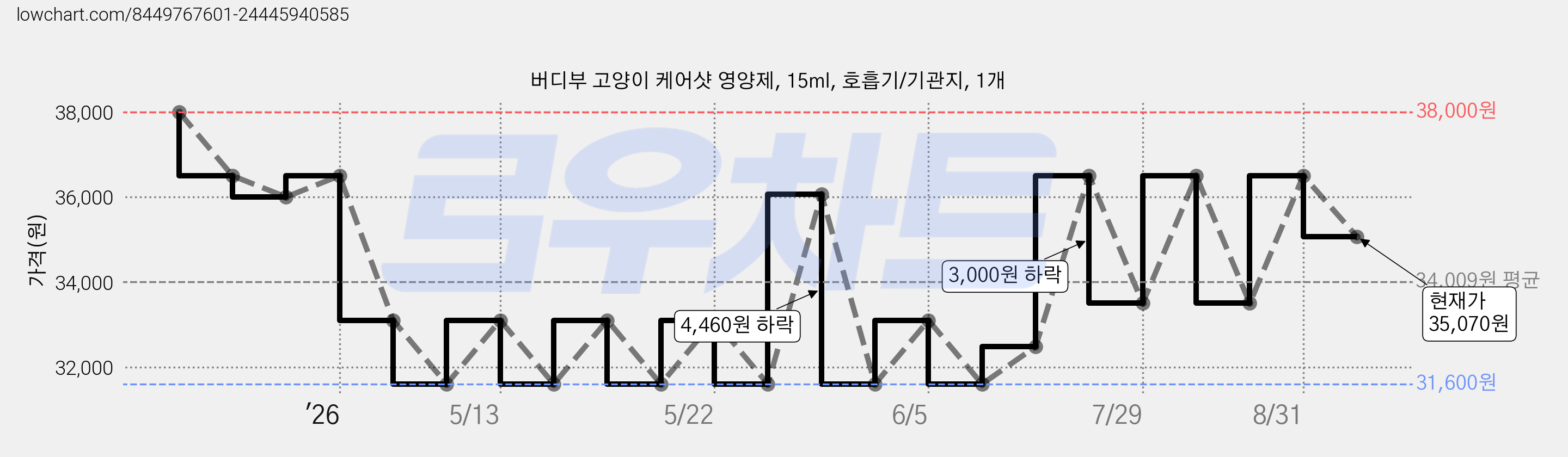 버디부 고양이 케어샷 영양제, 15ml, 호흡기/기관지, 1개 가격 변동 차트, 현재가 35,070원, 관측 최저가 31,600원