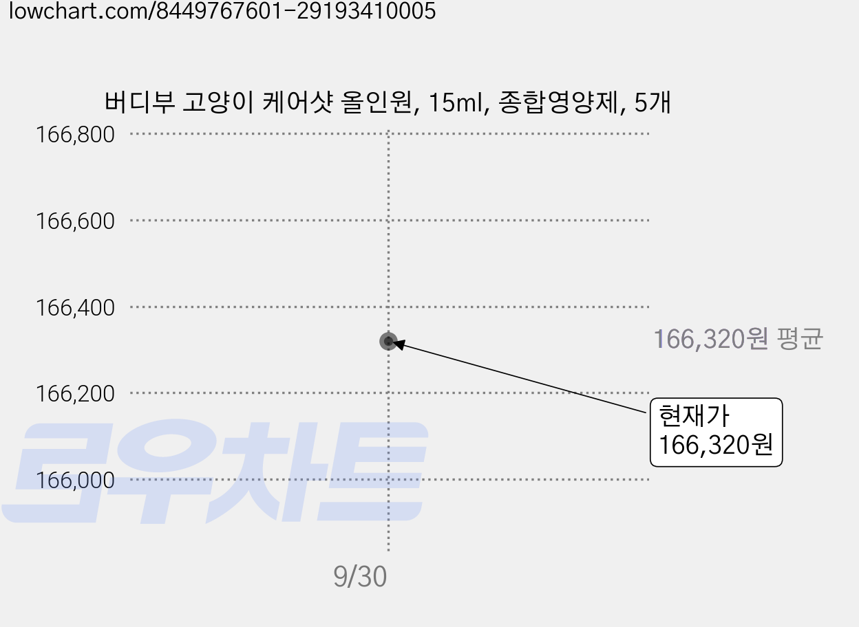 버디부 고양이 케어샷 올인원, 15ml, 종합영양제, 5개 가격 변동 차트, 현재가 166,320원