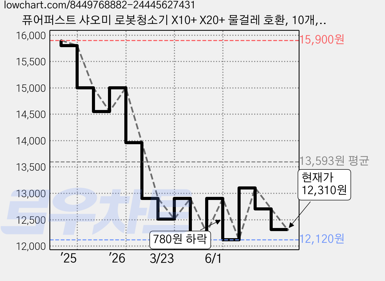 퓨어퍼스트 샤오미 로봇청소기 X10+ X20+ 물걸레 호환, 10개, 미세모 가격 변동 차트, 현재가 12,310원, 관측 최저가 12,120원