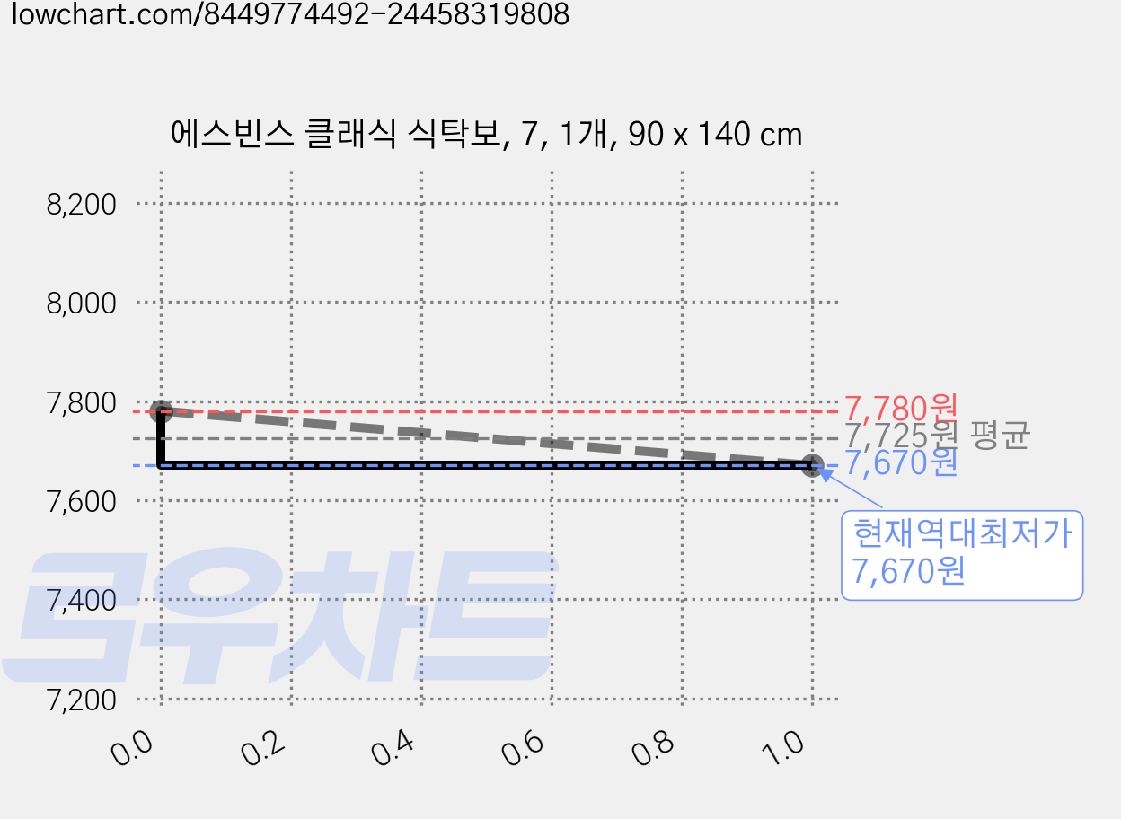 에스빈스 클래식 식탁보, 7, 1개, 90 x 140 cm 가격 변동 차트, 현재가 7,670원, 역대최저가