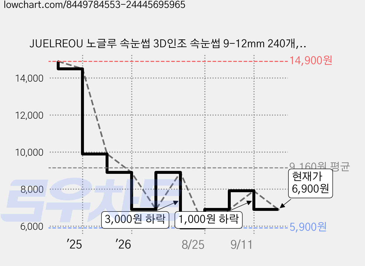 JUELREOU 노글루 속눈썹 3D인조 속눈썹 9-12mm 240개, 2개 가격 변동 차트, 현재가 6,900원, 관측 최저가 5,900원