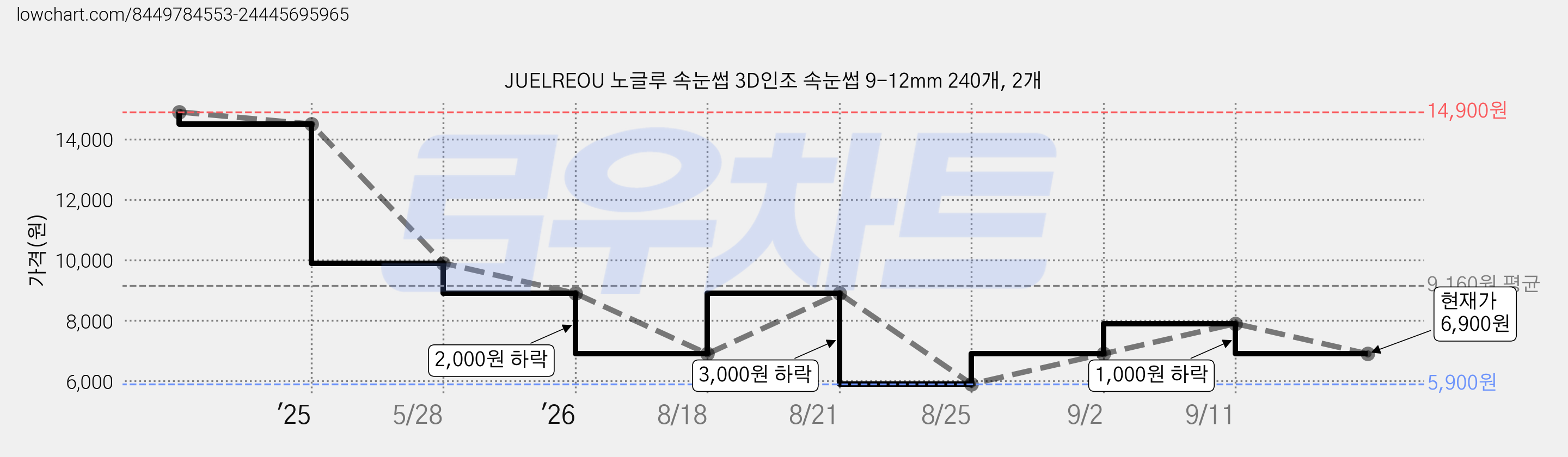JUELREOU 노글루 속눈썹 3D인조 속눈썹 9-12mm 240개, 2개 가격 변동 차트, 현재가 6,900원, 관측 최저가 5,900원