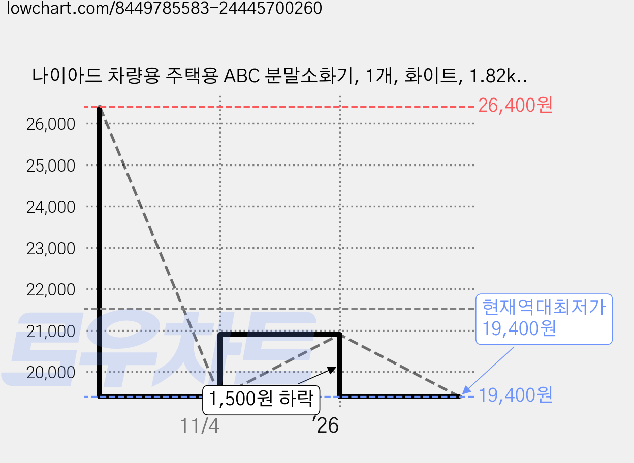 나이아드 차량용 주택용 ABC 분말소화기, 1개, 화이트, 1.82kg 가격 변동 차트, 현재가 19,400원, 역대최저가
