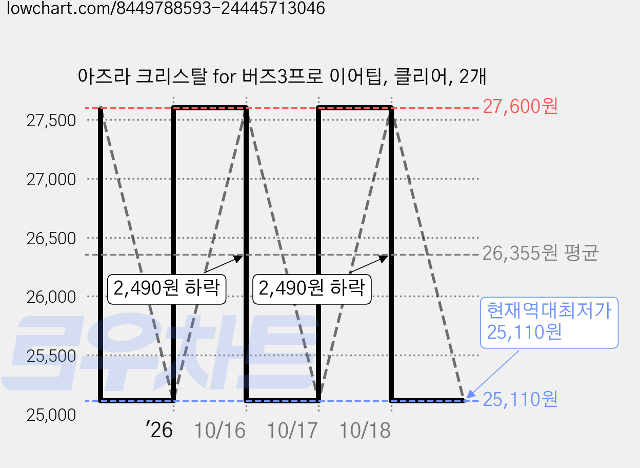 아즈라 크리스탈 for 버즈3프로 이어팁, 클리어, 2개 가격 변동 차트, 현재가 25,110원, 역대최저가