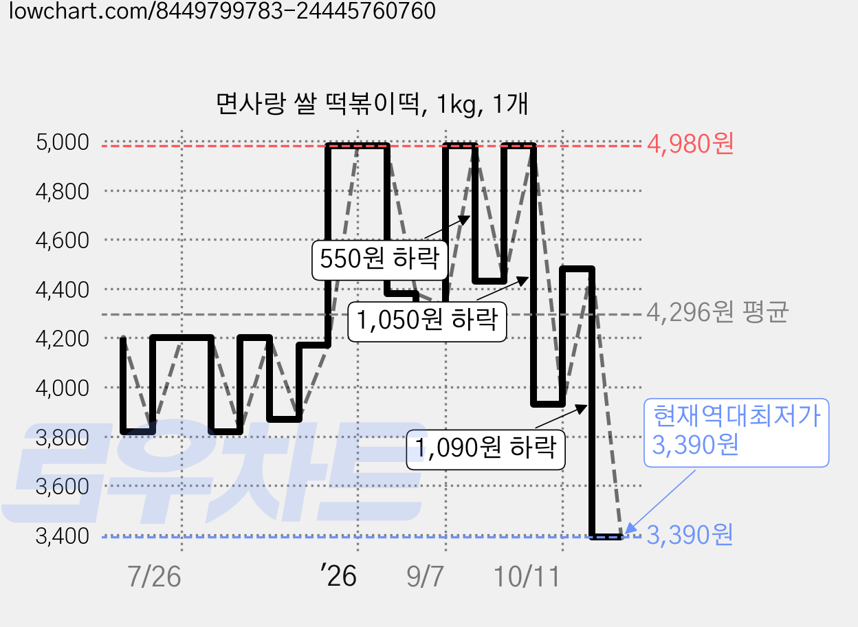 면사랑 쌀 떡볶이떡, 1kg, 1개 가격 변동 차트, 현재가 3,390원, 역대최저가