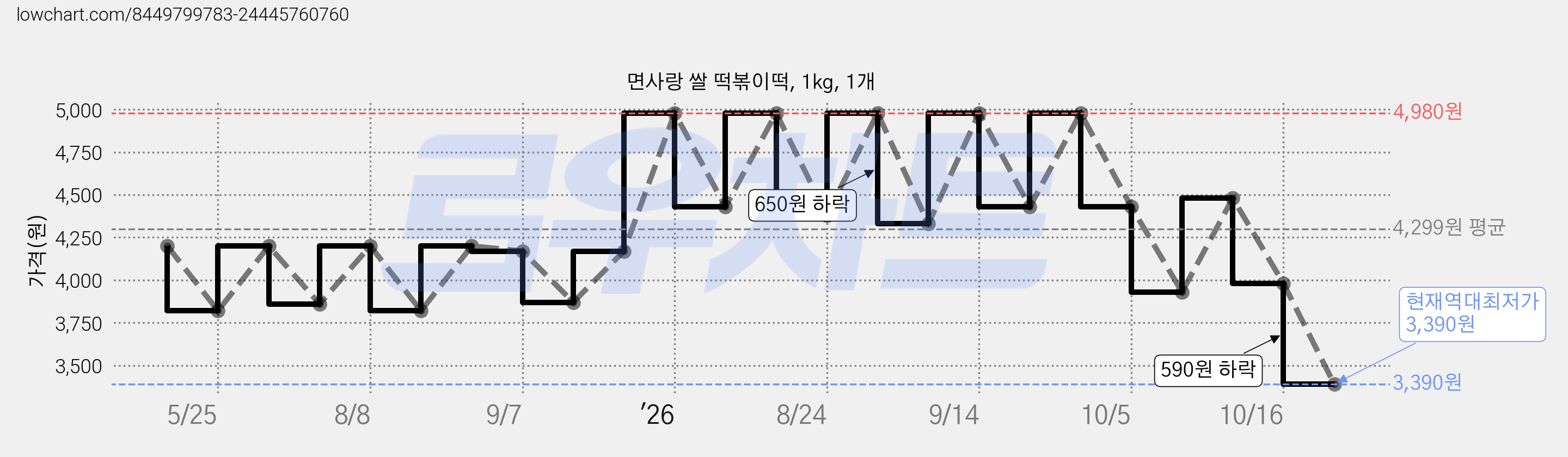 면사랑 쌀 떡볶이떡, 1kg, 1개 가격 변동 차트, 현재가 3,390원, 역대최저가