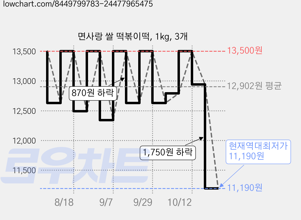면사랑 쌀 떡볶이떡, 1kg, 3개 가격 변동 차트, 현재가 11,190원, 역대최저가