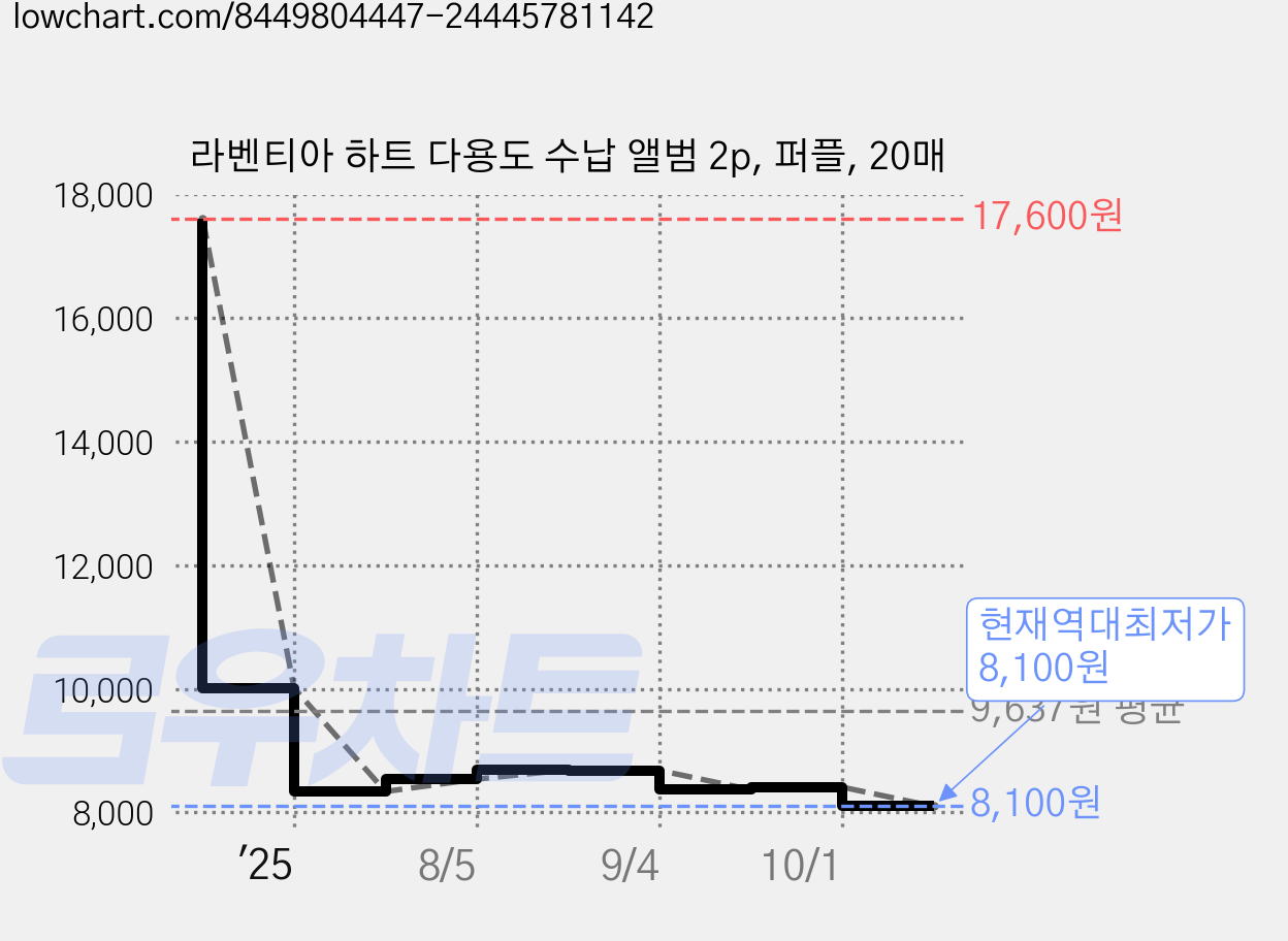라벤티아 하트 다용도 수납 앨범 2p, 퍼플, 20매 가격 변동 차트, 현재가 8,100원, 역대최저가