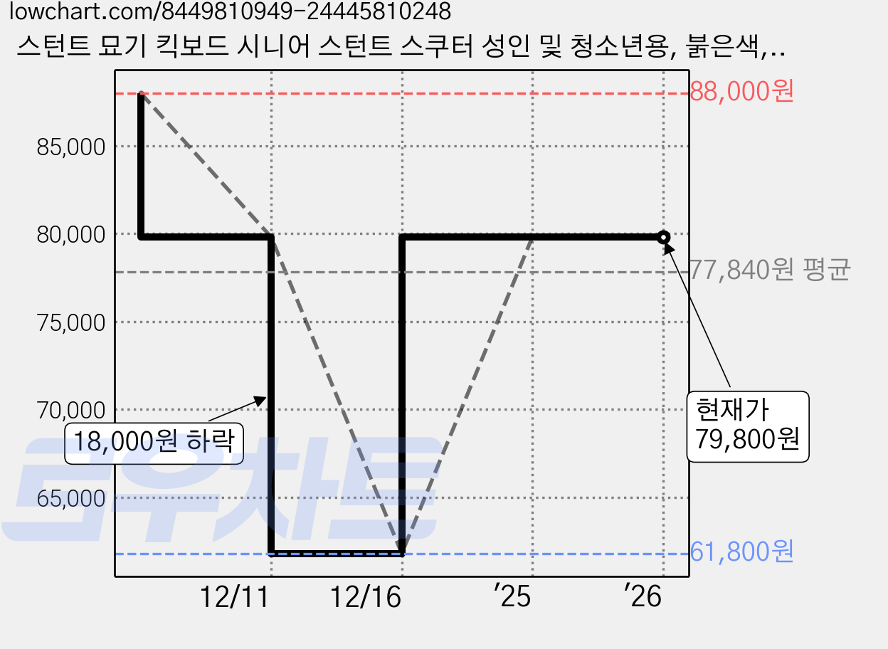 스턴트 묘기 킥보드 시니어 스턴트 스쿠터 성인 및 청소년용, 붉은색, 1개 가격 변동 차트, 현재가 79,800원, 관측 최저가 61,800원