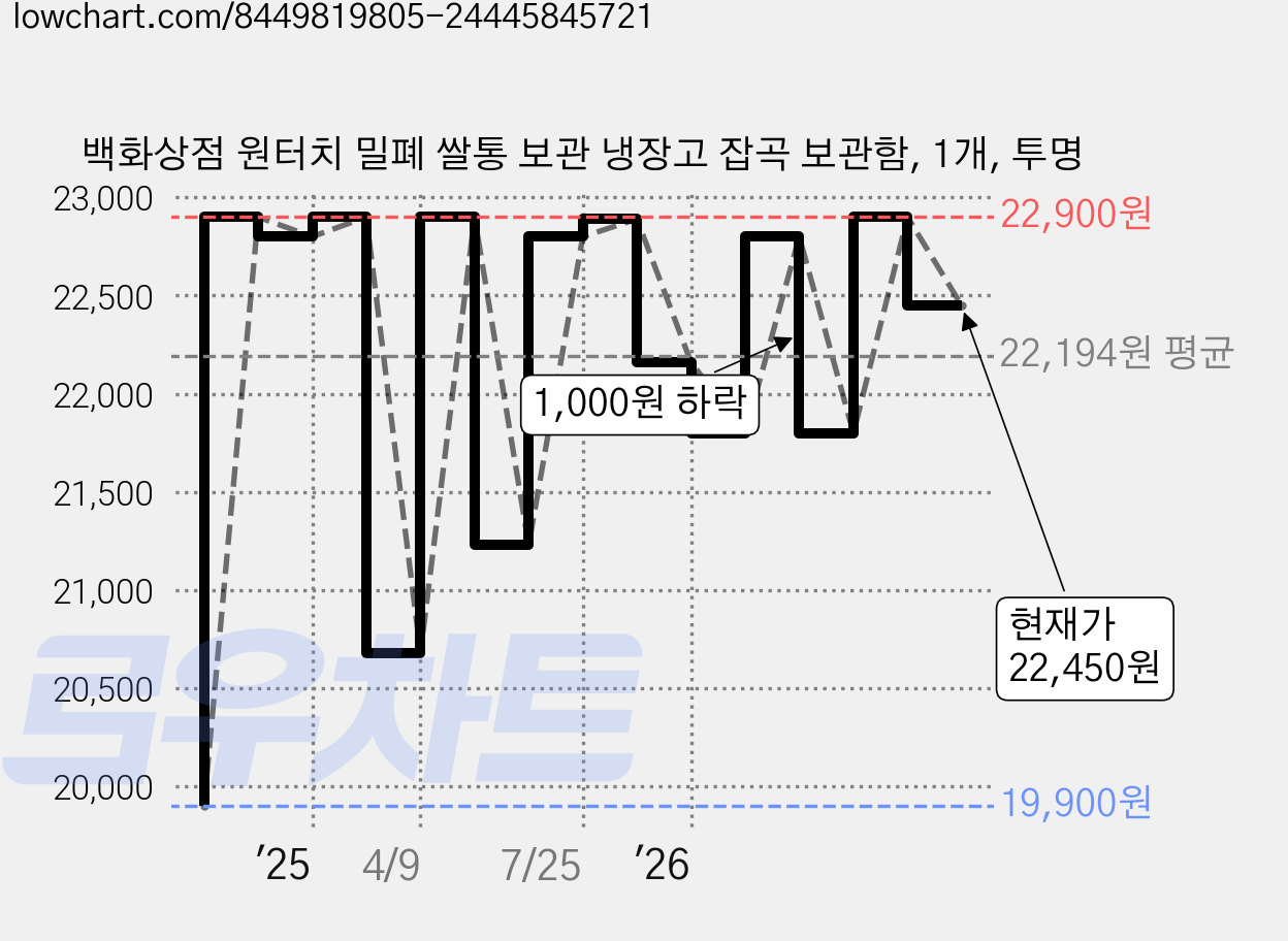 백화상점 원터치 밀폐 쌀통 보관 냉장고 잡곡 보관함, 1개, 투명 가격 변동 차트, 현재가 22,450원, 관측 최저가 19,900원