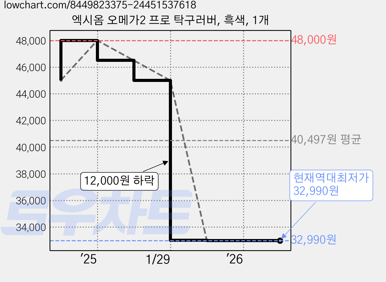 엑시옴 오메가2 프로 탁구러버, 흑색, 1개 가격 변동 차트, 현재가 32,990원, 역대최저가