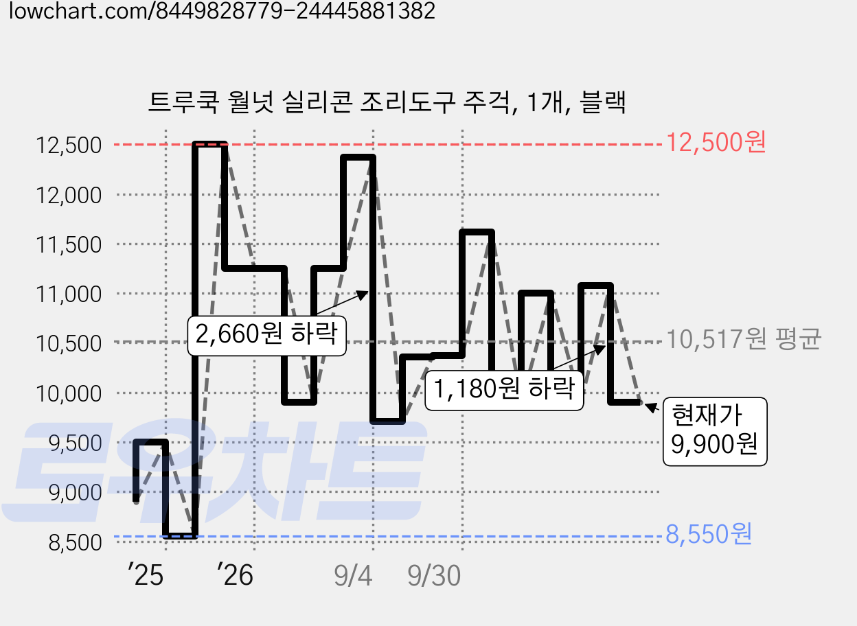 트루쿡 월넛 실리콘 조리도구 주걱, 1개, 블랙 가격 변동 차트, 현재가 9,900원, 관측 최저가 8,550원