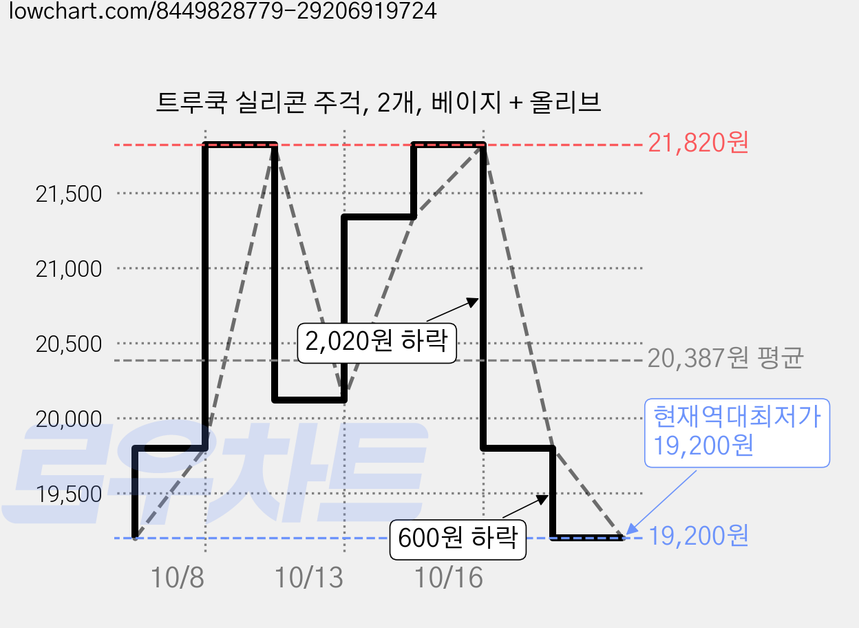 트루쿡 실리콘 주걱, 2개, 베이지 + 올리브 가격 변동 차트, 현재가 19,200원, 역대최저가