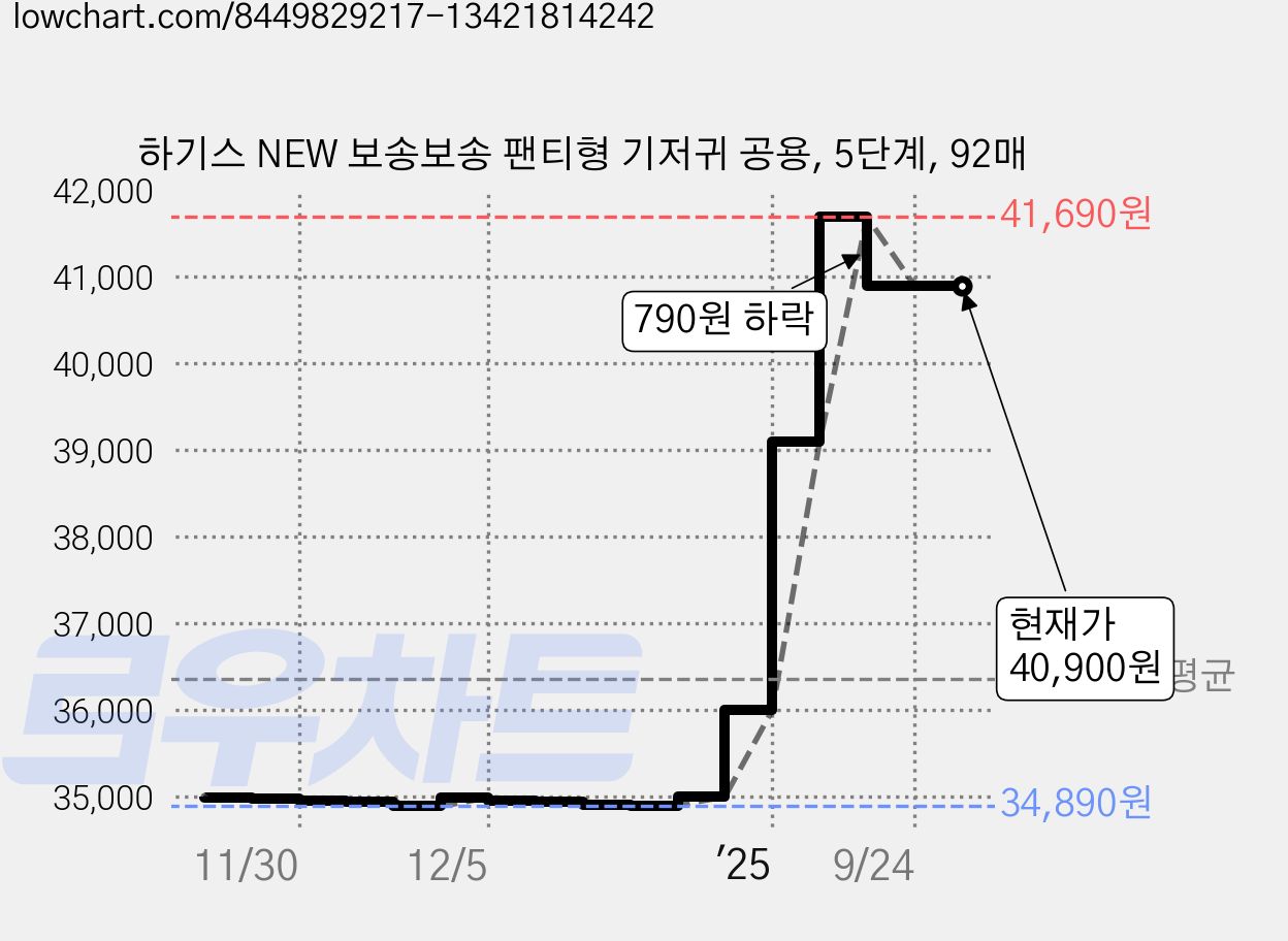 하기스 NEW 보송보송 팬티형 기저귀 공용, 5단계, 92매 가격 변동 차트, 현재가 40,900원, 관측 최저가 34,860원