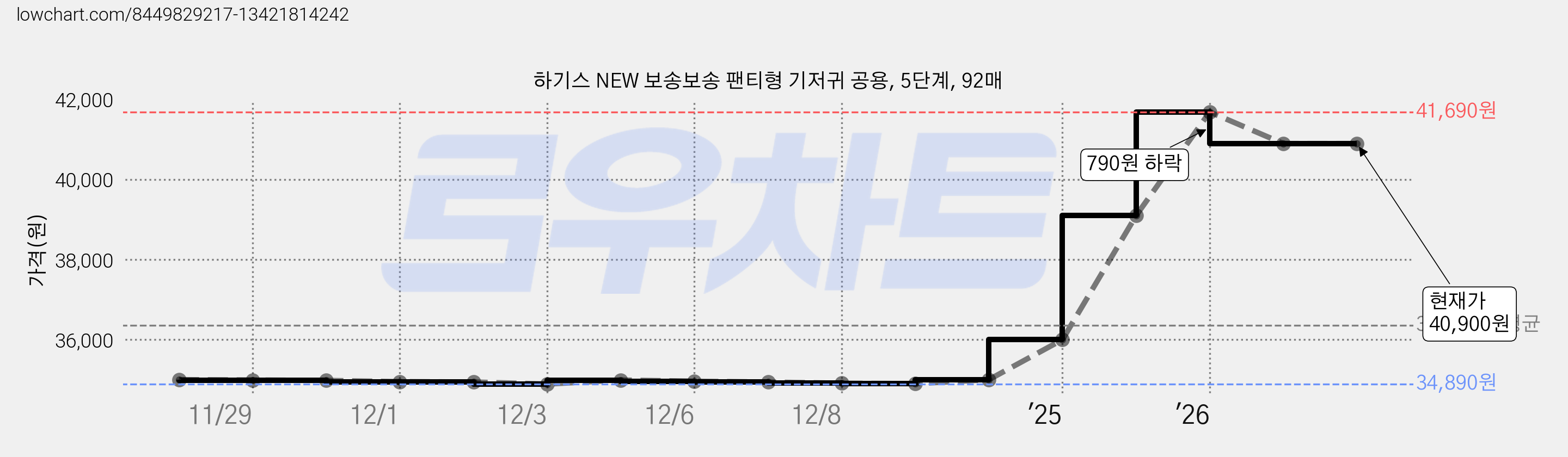하기스 NEW 보송보송 팬티형 기저귀 공용, 5단계, 92매 가격 변동 차트, 현재가 40,900원, 관측 최저가 34,860원
