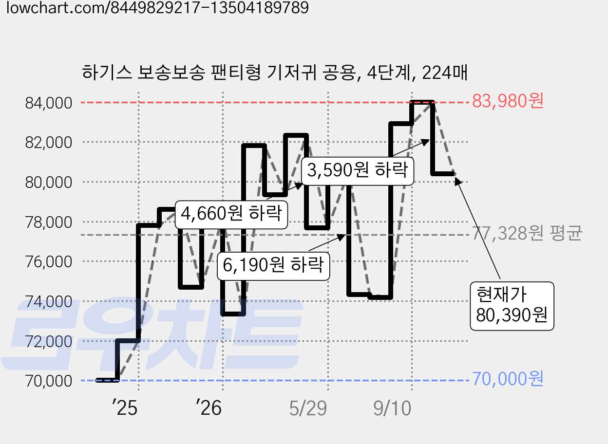 하기스 보송보송 팬티형 기저귀 공용, 4단계, 224매 가격 변동 차트, 현재가 80,390원, 관측 최저가 69,800원