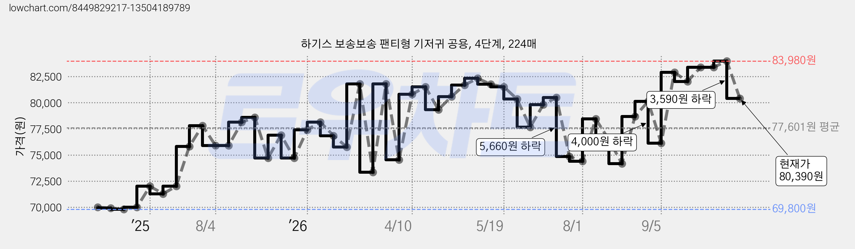 하기스 보송보송 팬티형 기저귀 공용, 4단계, 224매 가격 변동 차트, 현재가 80,390원, 관측 최저가 69,800원