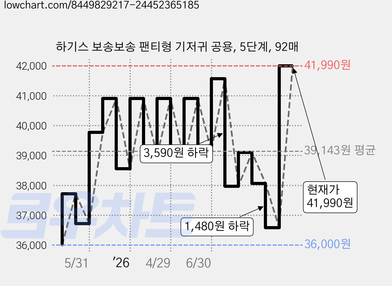 하기스 보송보송 팬티형 기저귀 공용, 5단계, 92매 가격 변동 차트, 현재가 41,990원, 관측 최저가 36,000원