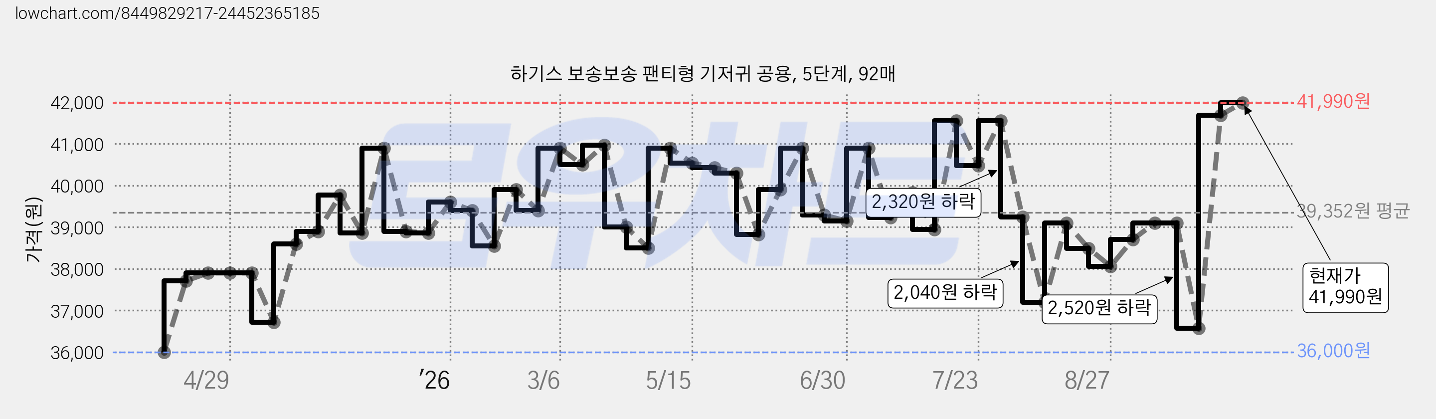 하기스 보송보송 팬티형 기저귀 공용, 5단계, 92매 가격 변동 차트, 현재가 41,990원, 관측 최저가 36,000원