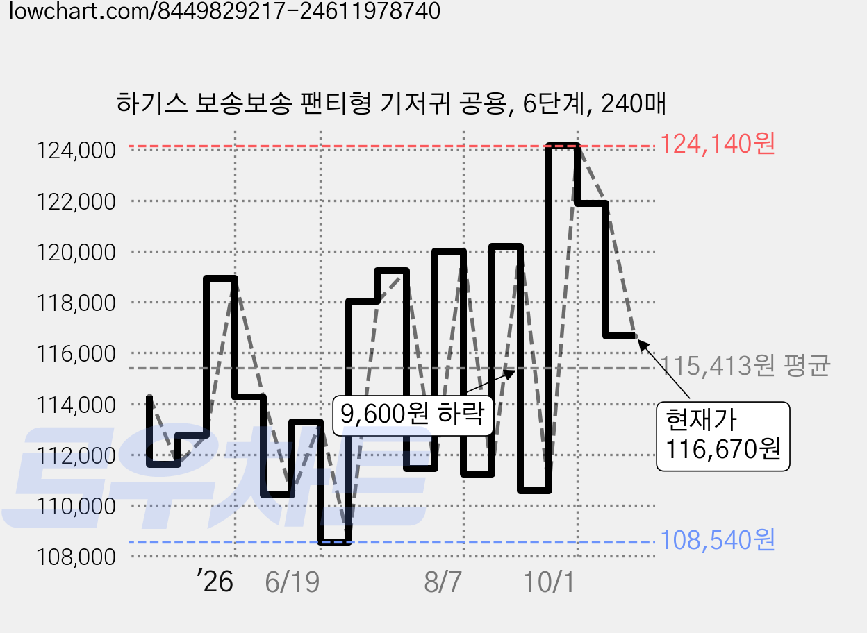 하기스 보송보송 팬티형 기저귀 공용, 6단계, 240매 가격 변동 차트, 현재가 116,670원, 관측 최저가 108,540원
