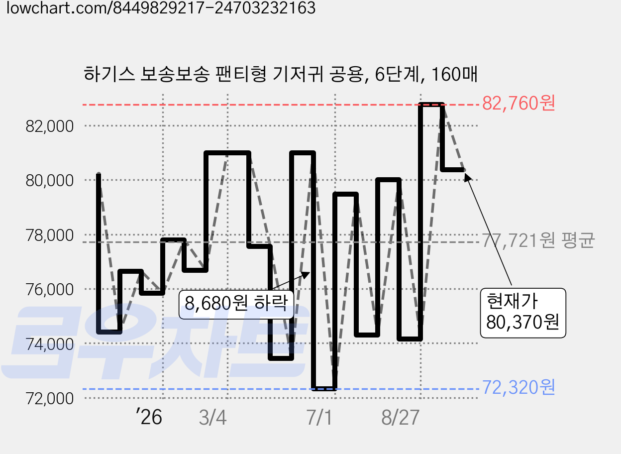 하기스 보송보송 팬티형 기저귀 공용, 6단계, 160매 가격 변동 차트, 현재가 80,370원, 관측 최저가 72,320원