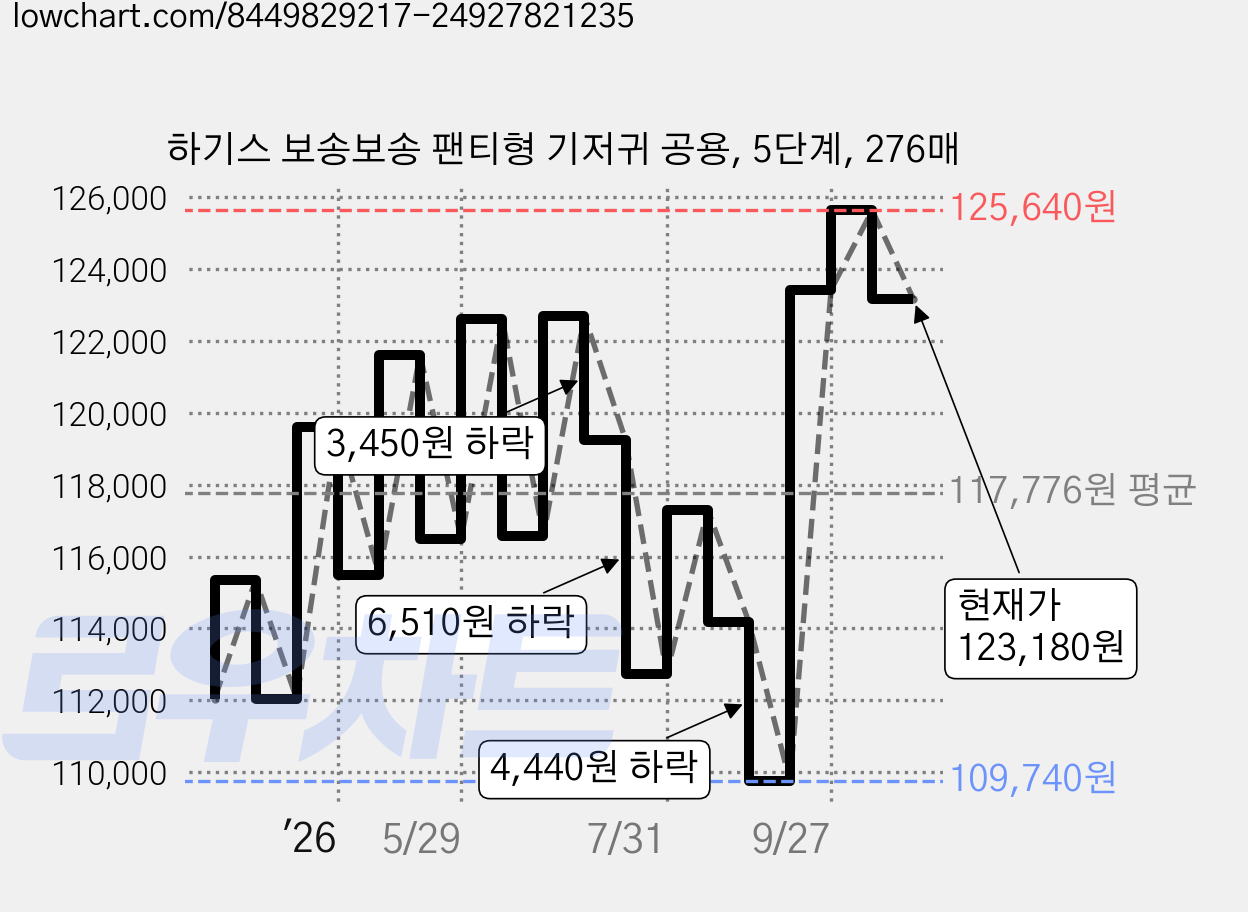 하기스 보송보송 팬티형 기저귀 공용, 5단계, 276매 가격 변동 차트, 현재가 123,180원, 관측 최저가 109,740원