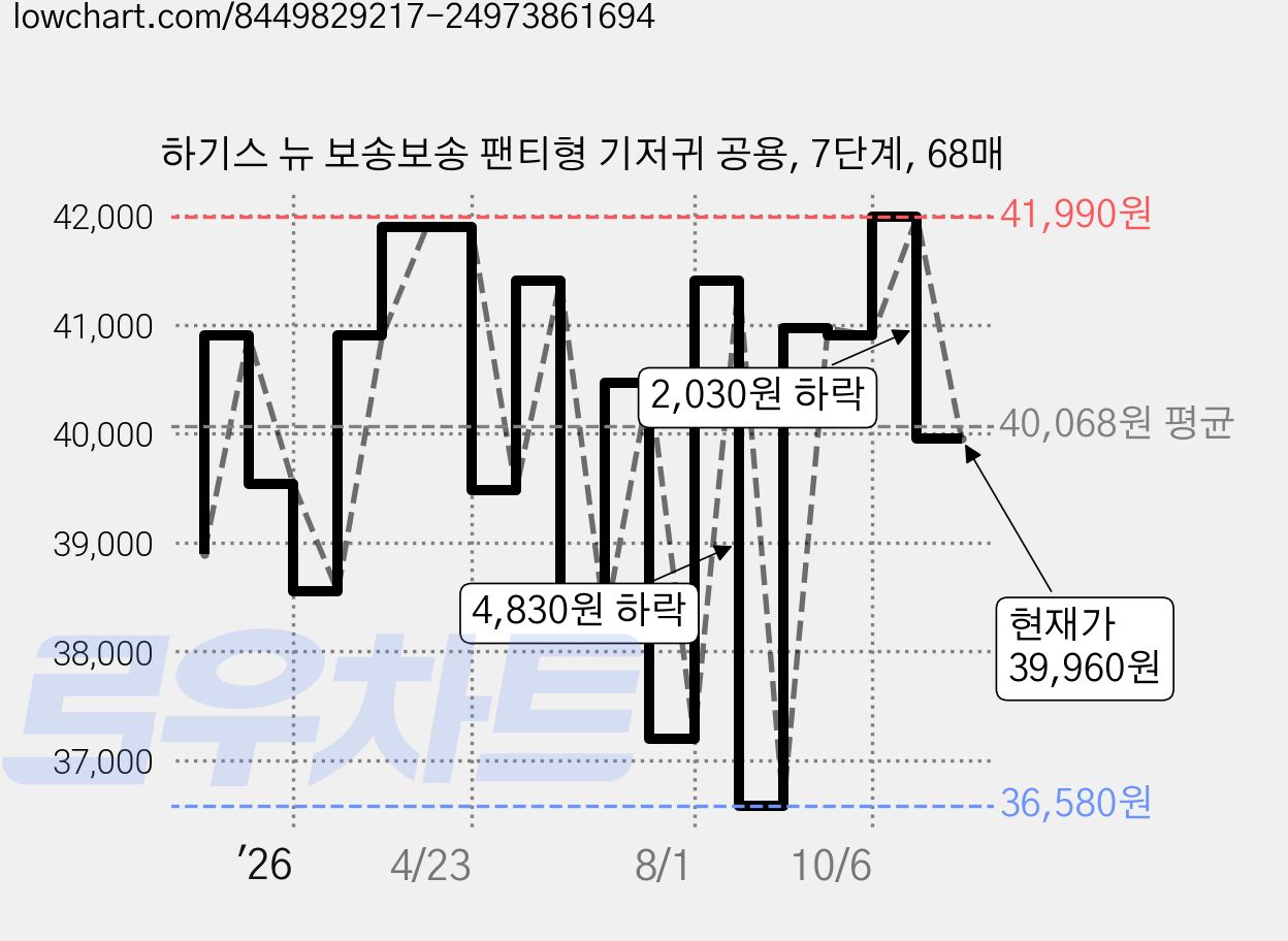 하기스 뉴 보송보송 팬티형 기저귀 공용, 7단계, 68매 가격 변동 차트, 현재가 39,960원, 관측 최저가 36,580원