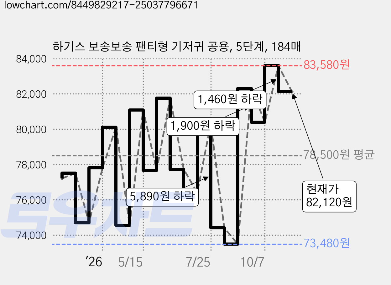 하기스 보송보송 팬티형 기저귀 공용, 5단계, 184매 가격 변동 차트, 현재가 82,120원, 관측 최저가 73,160원