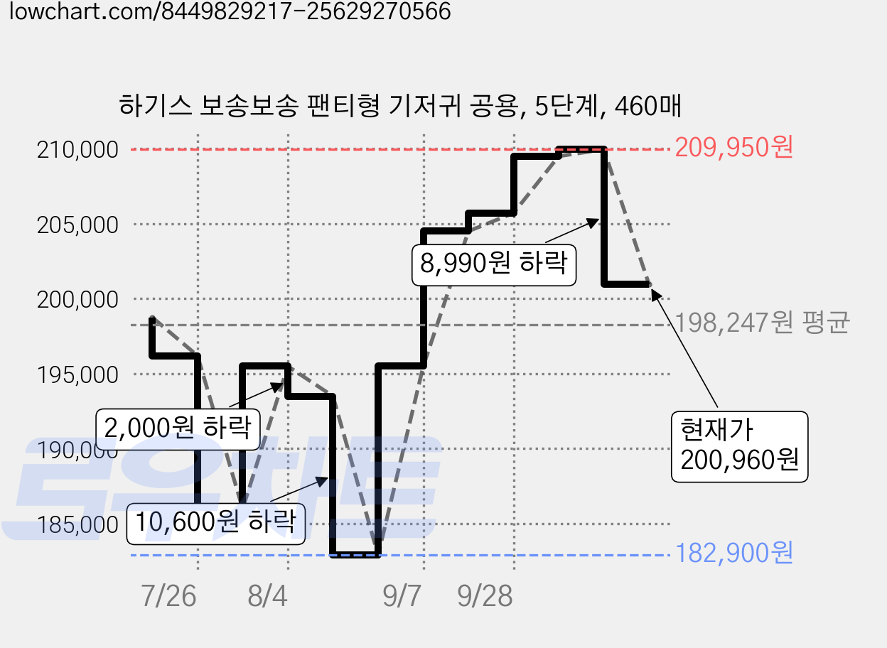 하기스 보송보송 팬티형 기저귀 공용, 5단계, 460매 가격 변동 차트, 현재가 200,960원, 관측 최저가 182,900원