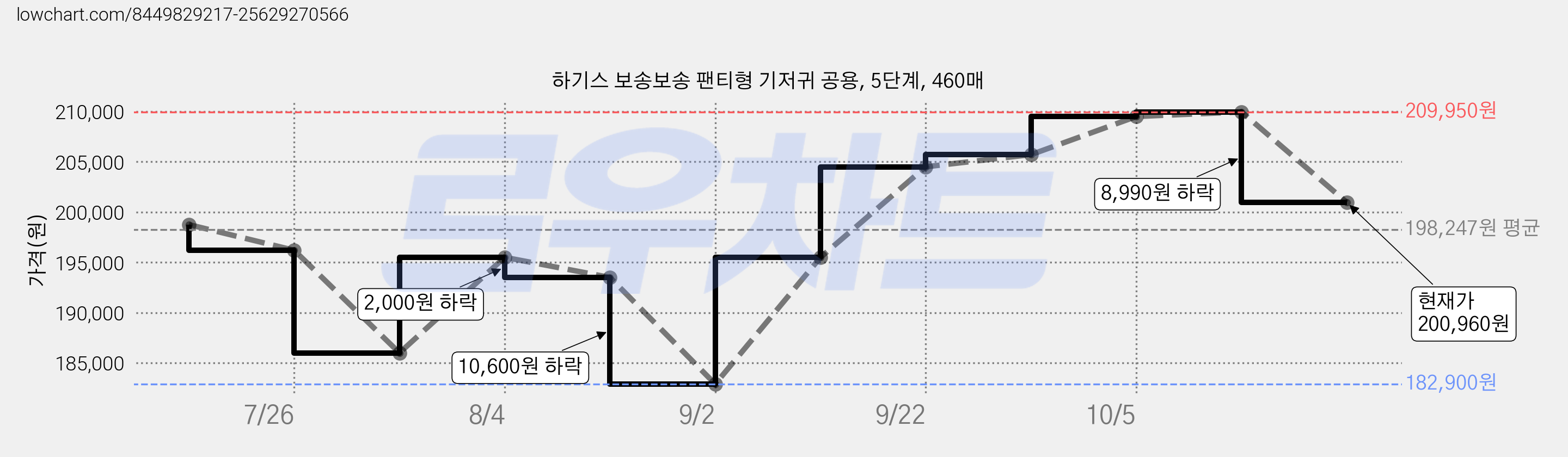 하기스 보송보송 팬티형 기저귀 공용, 5단계, 460매 가격 변동 차트, 현재가 200,960원, 관측 최저가 182,900원