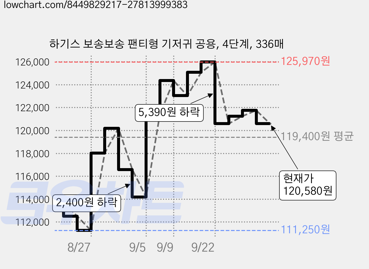 하기스 보송보송 팬티형 기저귀 공용, 4단계, 336매 가격 변동 차트, 현재가 120,580원, 관측 최저가 110,040원