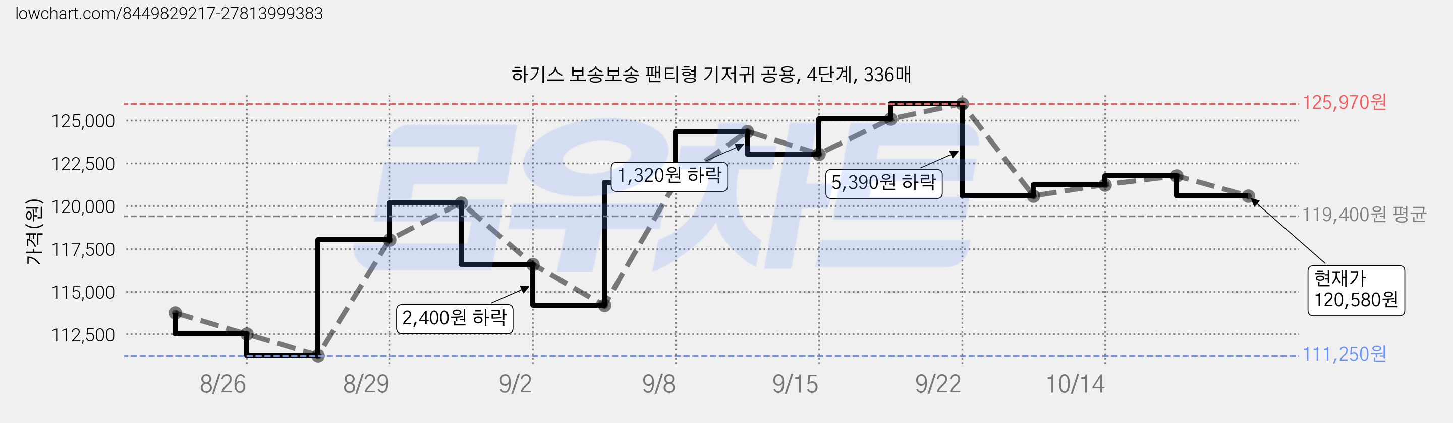 하기스 보송보송 팬티형 기저귀 공용, 4단계, 336매 가격 변동 차트, 현재가 120,580원, 관측 최저가 110,040원