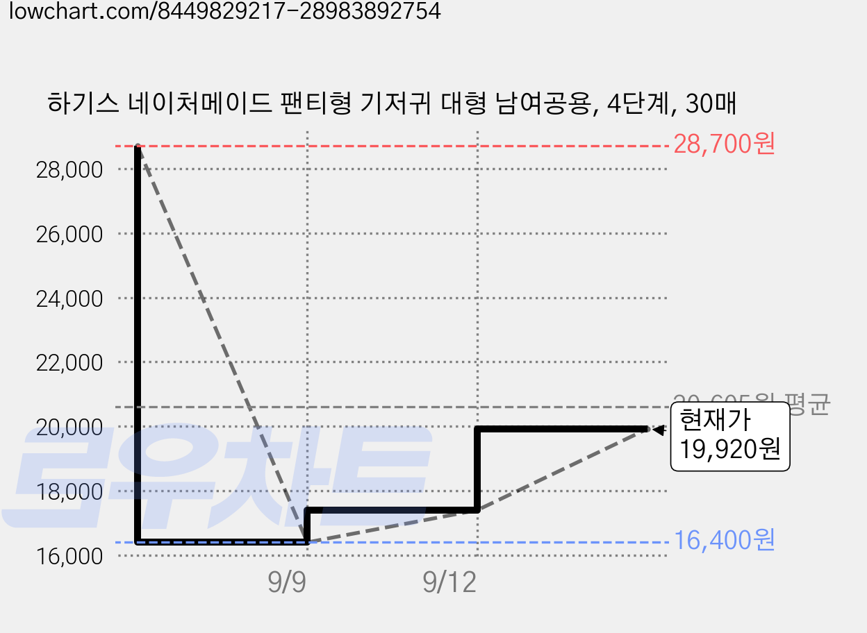 하기스 네이처메이드 팬티형 기저귀 대형 남여공용, 4단계, 30매 가격 변동 차트, 현재가 19,920원, 관측 최저가 16,400원