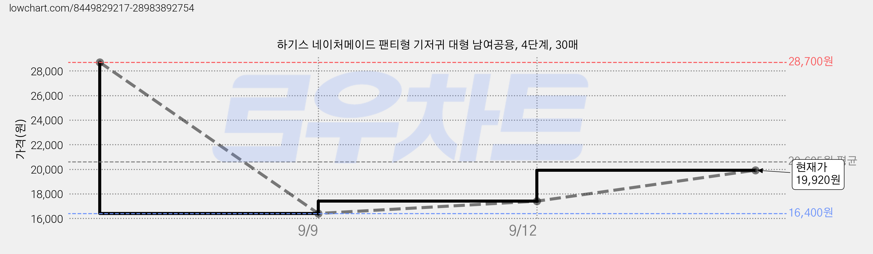 하기스 네이처메이드 팬티형 기저귀 대형 남여공용, 4단계, 30매 가격 변동 차트, 현재가 19,920원, 관측 최저가 16,400원