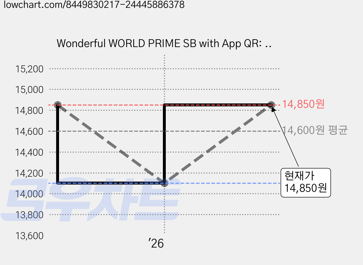 Wonderful WORLD PRIME SB with App QR: Build Up Reading Skills for the Real World, A List 가격 변동 차트, 현재가 14,850원, 관측 최저가 14,100원