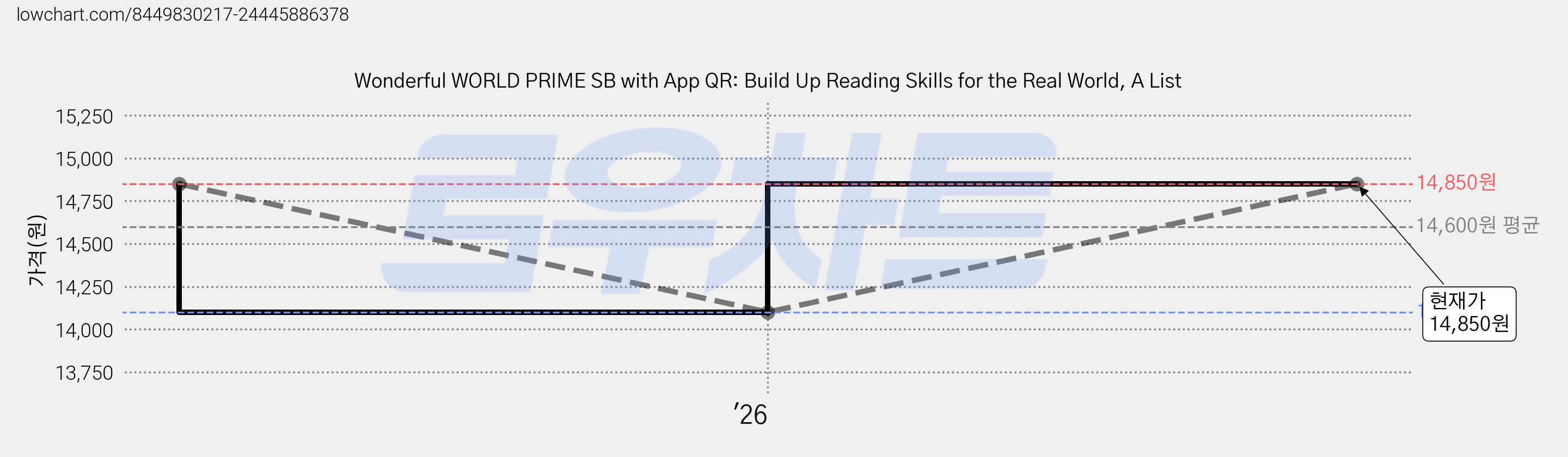 Wonderful WORLD PRIME SB with App QR: Build Up Reading Skills for the Real World, A List 가격 변동 차트, 현재가 14,850원, 관측 최저가 14,100원