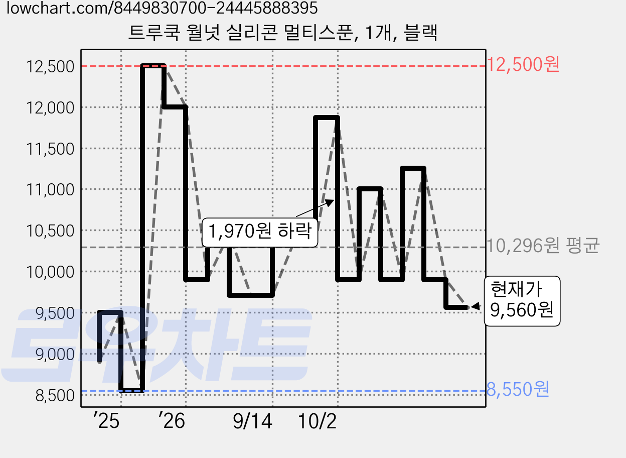 트루쿡 월넛 실리콘 멀티스푼, 1개, 블랙 가격 변동 차트, 현재가 9,560원, 관측 최저가 8,550원