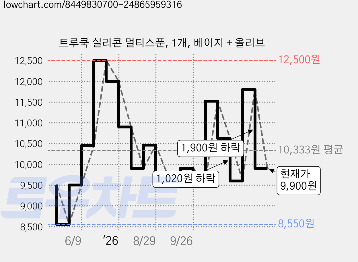 트루쿡 실리콘 멀티스푼, 1개, 베이지 + 올리브 가격 변동 차트, 현재가 9,900원, 관측 최저가 8,550원