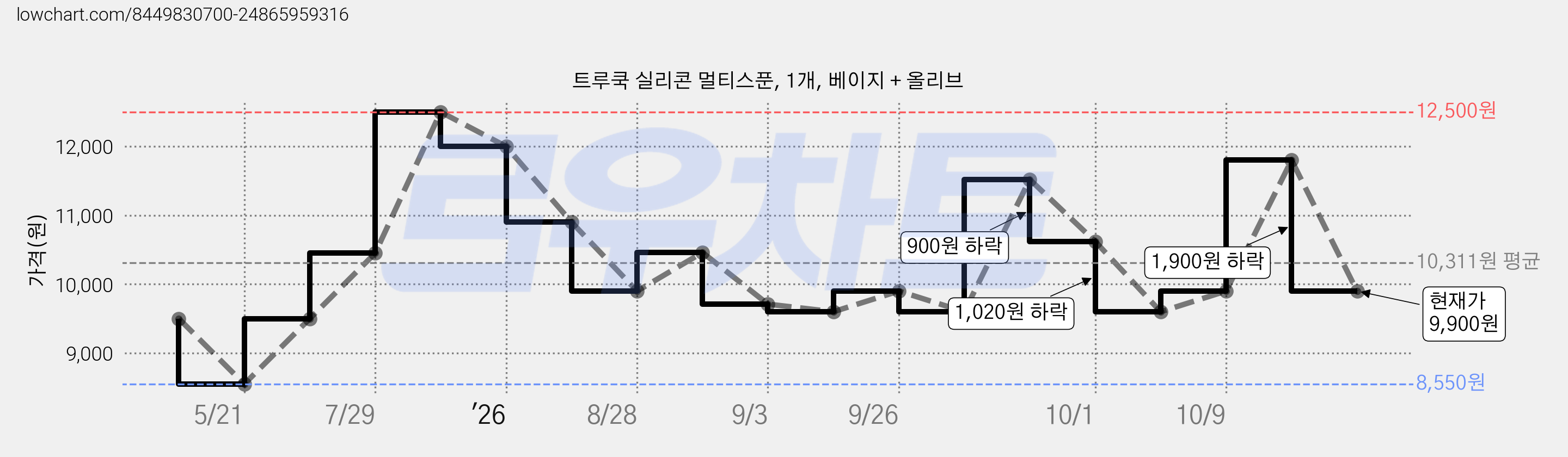 트루쿡 실리콘 멀티스푼, 1개, 베이지 + 올리브 가격 변동 차트, 현재가 9,900원, 관측 최저가 8,550원