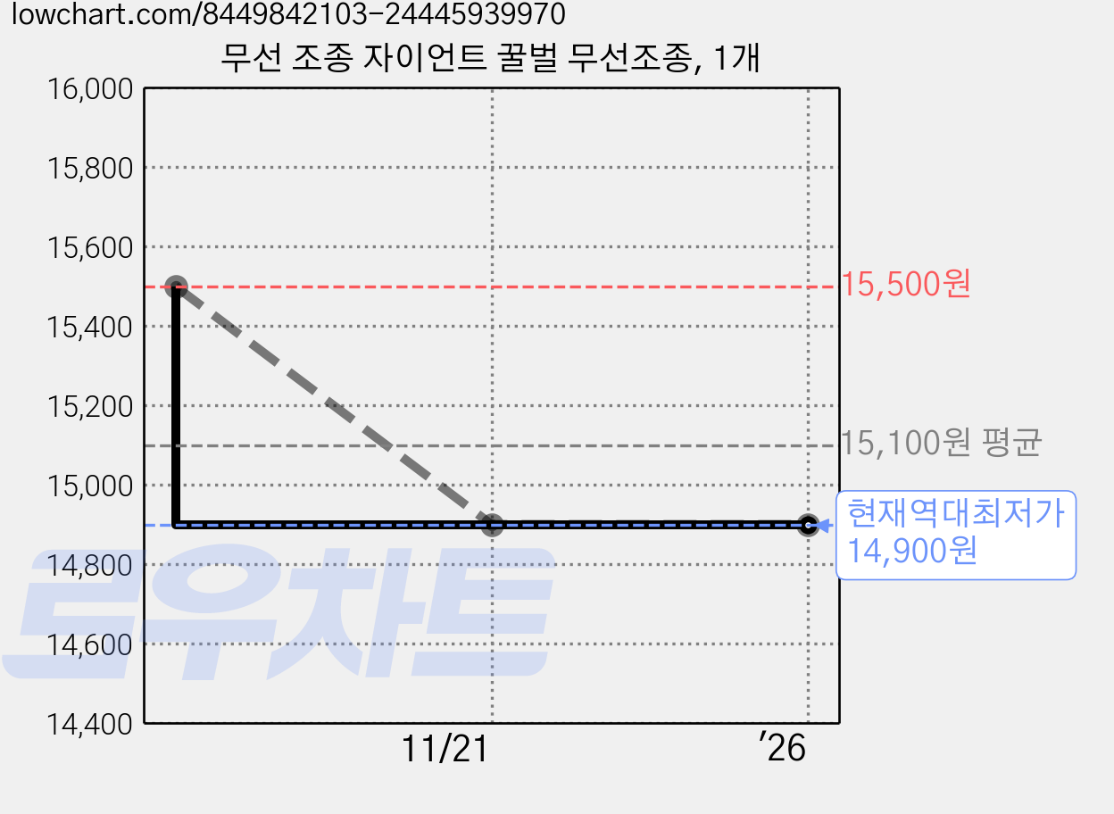 무선 조종 자이언트 꿀벌 무선조종, 1개 가격 변동 차트, 현재가 14,900원, 역대최저가