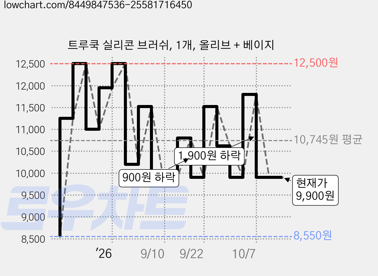 트루쿡 실리콘 브러쉬, 1개, 올리브 + 베이지 가격 변동 차트, 현재가 9,900원, 관측 최저가 8,550원