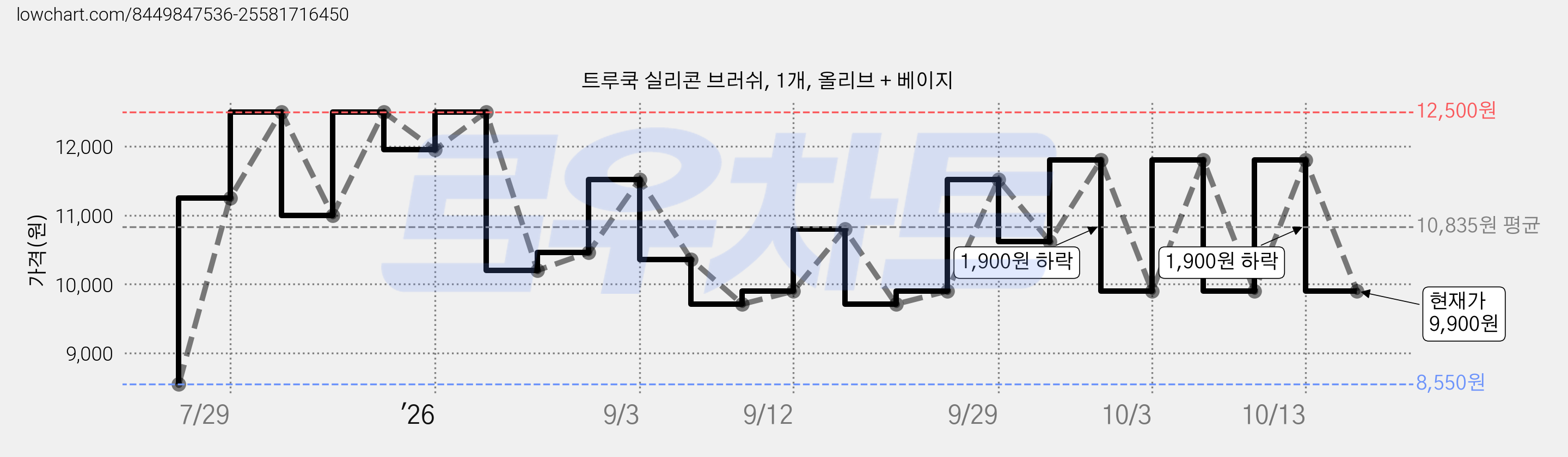 트루쿡 실리콘 브러쉬, 1개, 올리브 + 베이지 가격 변동 차트, 현재가 9,900원, 관측 최저가 8,550원