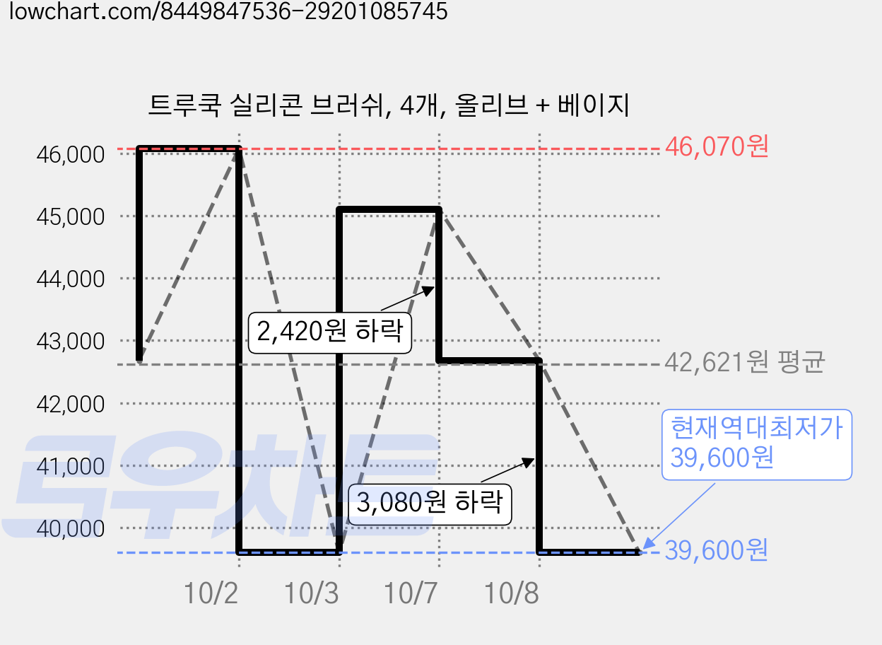 트루쿡 실리콘 브러쉬, 4개, 올리브 + 베이지 가격 변동 차트, 현재가 39,600원, 역대최저가
